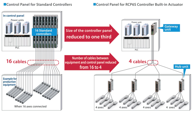 Next-generation ROBO Cylinder®RCP6 Series